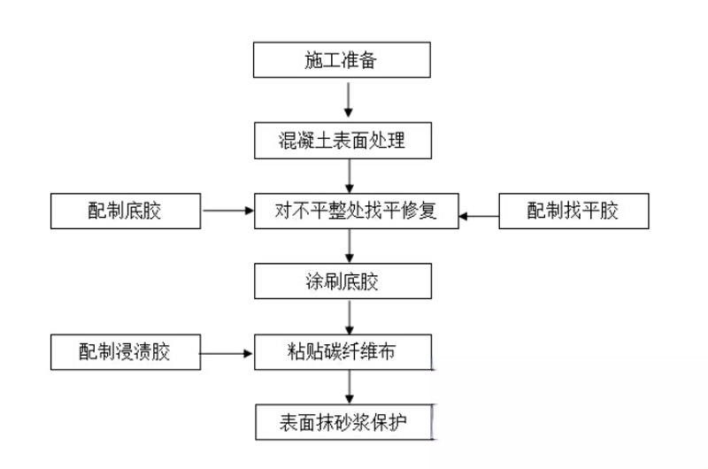 瑞安碳纤维加固的优势以及使用方法